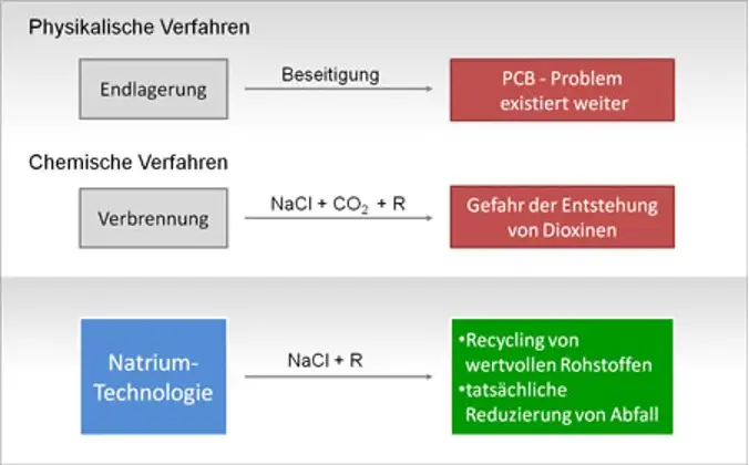 Dehalogenierung von PCB-haltigen Ölen – Dehalogenierung von Ölen