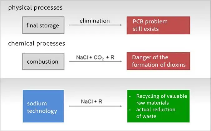Dehalogenation of oils containing PCBs – Dehalogenation of oils