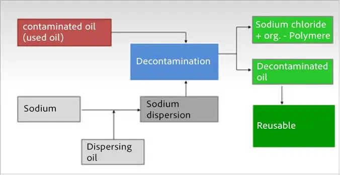 Dehalogenation of oils containing PCBs – process with sodium