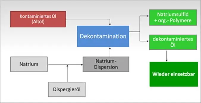 Entschwefelung von Mineralölen mittels der Natriumtechnologie – Entfernung von Schwefel aus Öl