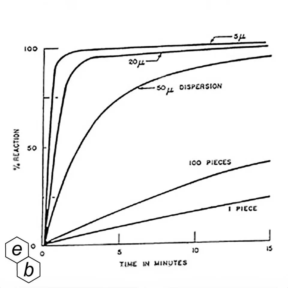 Spezifikation – Na-Dispersion