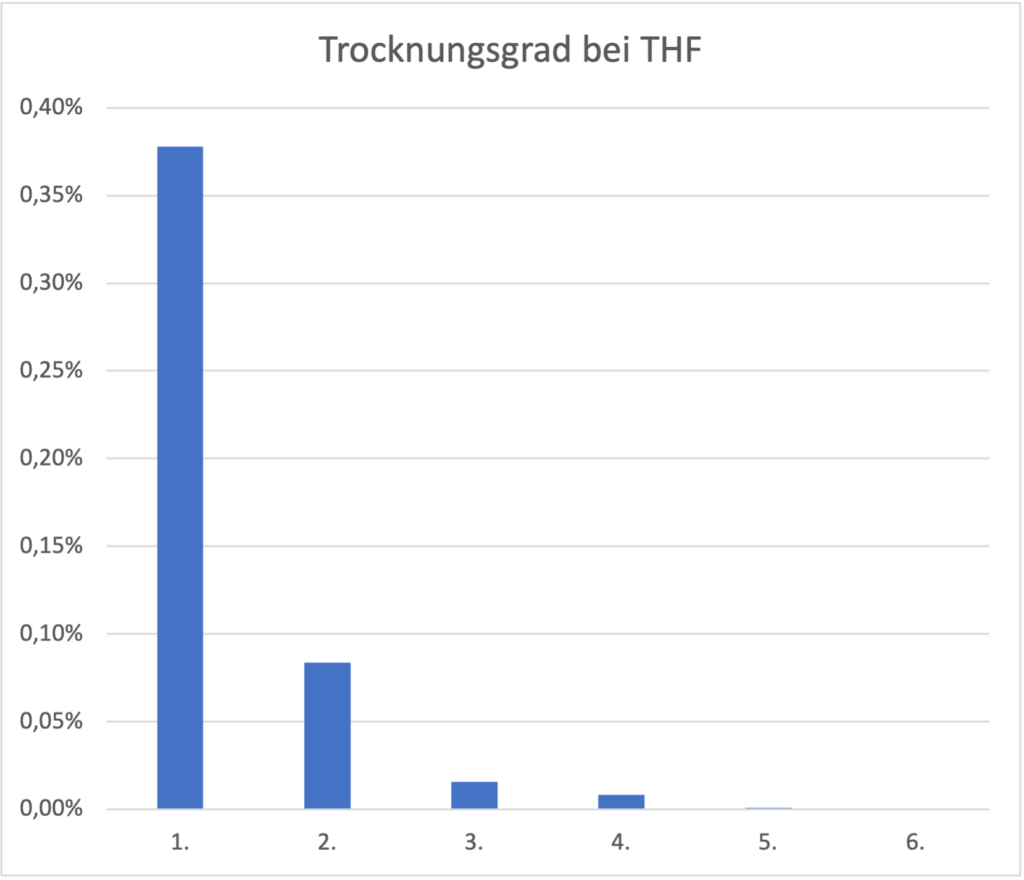 SOLVONA® in Laborglasflaschen zur Trocknung von Lösungsmitteln