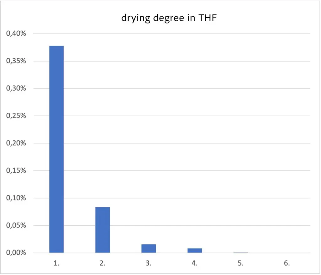 Application for drying solvents – SOLVONA®
